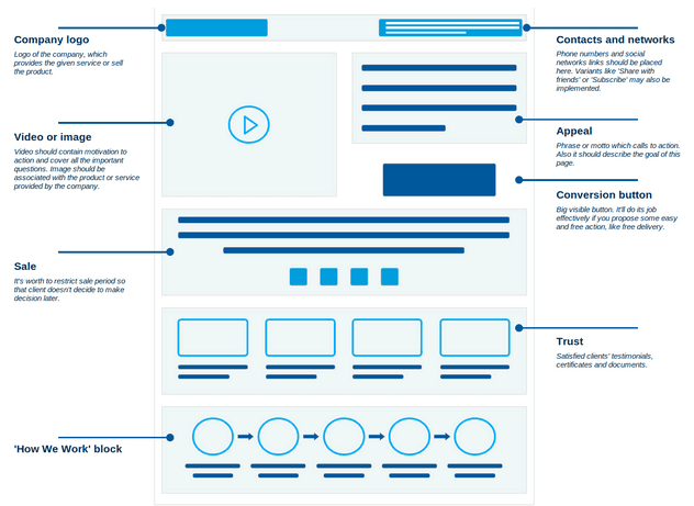 comparing picture ot different types of websites